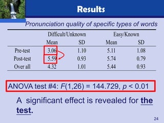 Results
      Pronunciation quality of specific types of words
             Difficult/Unknown         Easy/Known
             Mean          SD       Mean         SD
 Pre-test    3.06          1.10     5.11        1.08
 Post-test   5.59          0.93     5.74        0.79
 Over all    4.32          1.01     5.44        0.93


ANOVA test #4: F(1,26) = 144.729, p < 0.01
  A significant effect is revealed for the
  test.
                                                       24
 