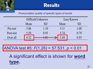 Results
             Pronunciation quality of specific types of words

                   Difficult/Unknown                Easy/Known
                   Mean          SD              Mean         SD
 Pre-test          3.06          1.10            5.11        1.08
 Post-test         5.59          0.93            5.74        0.79
 Over all          4.32          1.01            5.44        0.93


ANOVA test #5: F(1,26) = 57.531, p < 0.01

   A significant effect is shown for word
   type.
                                                                    25
 