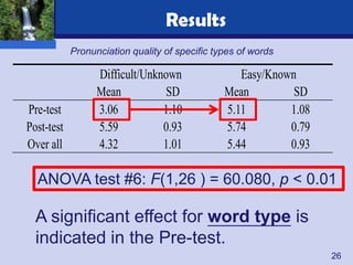 Results
            Pronunciation quality of specific types of words

                  Difficult/Unknown                Easy/Known
                  Mean          SD              Mean         SD
Pre-test          3.06          1.10            5.11        1.08
Post-test         5.59          0.93            5.74        0.79
Over all          4.32          1.01            5.44        0.93

  ANOVA test #6: F(1,26 ) = 60.080, p < 0.01

  A significant effect for word type is
  indicated in the Pre-test.
                                                                   26
 