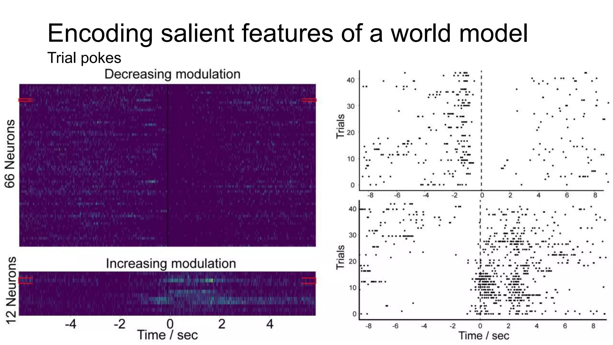 Encoding salient features of a world model
Trial pokes
 