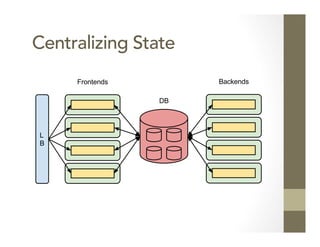 Centralizing State
 