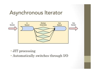 Asynchronous Iterator
•  JIT processing
•  Automatically switches through I/O
 