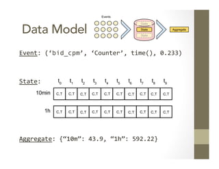 Data Model
Event:	
  (‘bid_cpm’,	
  ‘Counter’,	
  time(),	
  0.233)	
  
	
  
	
  
State:	
  
	
  
	
  
	
  
	
  
	
  
Aggr...