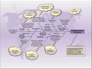 •Technology projects are heavily dependant upon
human capital and knowledge resources.
•Entrepreneurs may have strength in one core
area, but weaknesses in others.
•Potential clients have deficits or gaps in one or
more core competencies
CLIENT PROFILES The
connected
The
wannabes
Underused
contractors
Underutilized
credentials
The following types of clients
seek bidding assistance,
strategic and performance
management, and human
relations management services
The
unprepared
8a graduates
The brilliant
without
business skills
Firms with
underutilized
staffs
 