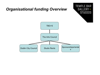 Organisational funding Overview



                                 TBG+S




                             The Arts Council




                                                Sponsorships/rental
       Dublin City Council    Studio Rents
                                                        s
 