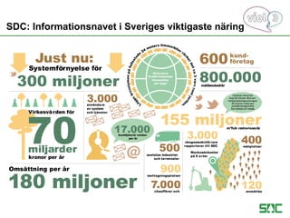 kundtjänstä renden
per år
17.000
300 miljoner
7.000
3.000
Just nu:
Systemförnyelse för
Virkesvärden för
70kronor per år
miljarder
180 miljoner
Omsättning per år
Marknadskontor
på 5 orter
chaufförer och
skogsmaskinfö rare
rapporterar till SDC
mottagningsplatser
900
600
800.000
kund-
företag
155 miljonerm3
fub redovisas/år
mätbesked/år
Motsvarar
12.000 fullastade
timmerbilar
per dygn
mätplatser
400
120anställda
500anslutna industrier
och terminaler
3.000användare
av system
och tjänster
Därutöver tillkommer
drygt 90 miljoner m3
fub som
transportredovisasochknappa
80 miljoner m3fub som
produktionsrapporteras
från skördare och skotare.
SDC: Informationsnavet i Sveriges viktigaste näring
 