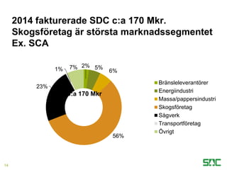 2014 fakturerade SDC c:a 170 Mkr.
Skogsföretag är största marknadssegmentet
Ex. SCA
2% 5%
6%
56%
23%
1% 7%
Bränsleleverantörer
Energiindustri
Massa/pappersindustri
Skogsföretag
Sågverk
Transportföretag
Övrigt
14
C:a 170 Mkr
 