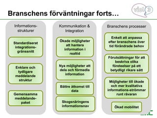 Branschens förväntningar forts…
Branschens processer
Förutsättningar för att
beskriva olika
företeelser på ett
betydligt rikare sätt
Möjligheter till ökade
och mer kvalitativa
informations-strömmar
runt råvaran
Enkelt att anpassa
efter branschens över
tid förändrade behov
Ökad mobilitet
Informations-
strukturer
Enklare och
tydligare
meddelande
struktur
Gemensamma
meddelande-
paket
Standardiserat
integrations-
gränssnitt
Kommunikation &
Integration
Nya möjligheter att
dela och förmedla
information
Bättre åtkomst till
data
Ökade möjligheter
att hantera
information i
realtid
Skogsnäringens
informationsnav
 