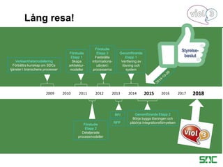 2009 2010 2011 2012 2013 2014 2015 2016 20172008
Verksamhetsmodellering
Förbättra kunskap om SDCs
tjänster i branschens processer
Förstudie
Etapp 1
Skapa
arkitektur-
modeller
Förstudie
Etapp 2
Detaljerade
processmodeller
Genomförande
Etapp 1
Verifiering av
lösning och
system
Genomförande Etapp 2
Börja bygga lösningen och
påbörja integrationsförnyelsen
Förstudie
Etapp 3
Fastställa
informations-
utbytet i
processerna
Lång resa!
2018
Styrelse-
beslut
RFI
RFP
 
