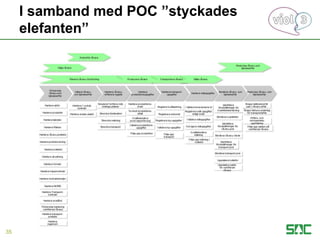 I samband med POC ”styckades
elefanten”
35
 