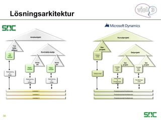 Avtalsobjekt
1:a-
leds-
affären
Kontrakts-kedja
Kontr
akt
Kontr
akt
Köpar-
kontrakt
Köpar-
kontrakt
1:a-
leds-
kontrakt
Leverans 1
Leverans 2
Leverans 3
Redovisning
s-
Order
Redovisning
s-
Order
Redovisning
s-
Order
Huvudprojekt
Del-
projekt
Delprojekt
Del-
projekt
Del-
projekt
Försäljn
ings-
avtal
Försäljn
ings-
avtal
Inköps-
avtal
Produktionsorder/Kvalitetsorder
Produktionsorder/Kvalitetsorder
Produktionsorder/Kvalitetsorder
Inköps-order
Inköpsorder
&
Försäljnings-
order
Försäljnings-
order
Lösningsarkitektur
36
 