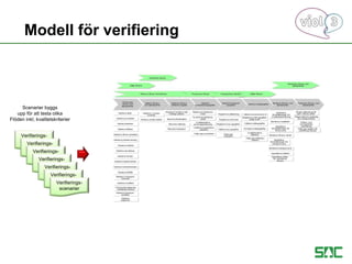 Verifierings-
scenarierVerifierings-
scenarierVerifierings-
scenarierVerifierings-
scenarierVerifierings-
scenarierVerifierings-
scenarierVerifierings-
scenarier
Scenarier byggs
upp för att testa olika
Flöden inkl, kvalitetskriterier
Modell för verifiering
 