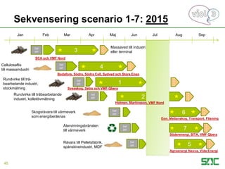 2
6
5
7
Sekvensering scenario 1-7: 2015
Jan Feb Mar Apr Maj Jun Jul Aug Sep
3
4
1
Def
ppt
Def
ppt
Def
ppt
Def
ppt
Def
ppt
Def
ppt
Def
ppt
A
P
2
5
A
P
2
5
A
P
2
5
A
P
2
5
A
P
2
5
A
P
2
5
Massaved till industri
eller terminal
Cellulosaflis
till massaindustri
Rundvirke till trä-
bearbetande industri,
stockmätning
Rundvirke till träbearbetande
industri, kollektivmätning
Skogsråvara till värmeverk
som energiberäknas
Återvinningsbränslen
till värmeverk
Råvara till Pelletsfabrik,
spånskiveindustri, MDF
SCA och VMF Nord
Sveaskog, Setra och VMF Qbera
Holmen, Martinsson, VMF Nord
Eon, Mellanskog, Transport, Flisning
Agroenergi Neova, Vida Energi
Söderenergi, SITA, VMF Qbera
Bodafors, Södra, Södra Cell, Sydved och Stora Enso
A
P
2
5
45
 