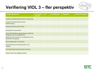 Verifiering VIOL 3 – fler perspektiv
Verifieringsscenario Information-
säkerhet
BI Användbarhet Integration Teknik & Prestanda
Rundvirke till träbearbetande industri, stockmätning
Rundvirke till träbearbetande industri,
kollektivmätning
Massaved till industri eller terminal
Cellulosaflis till massaindustri
Råvara till Pelletsfabrik, spånskiveindustri, MDF (inkl,
energiråvara som ej energiberäknas)
Skogsråvara till värmeverk som energiberäknas (inkl,
biprodukter från sågverk)
Återvinningsbränslen till värmeverk
Virkesmätning med avverkningsmaskin, stam,
träddelar
Kontrollmätning/ funktionskontroll av mätning
Övriga material. Icke skogliga produkter
46
 