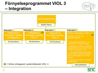 Förnyelseprogrammet VIOL 3
– Integration
53
INTEGRATION
Staffan Olsson
Integrations-
förnyelse papiNet
VIOL 2
Integrations-
förnyelse papiNet
Kartläggning
Ted Danielsson Ted Danielsson
Övrig Integration VIOL 3
Exempel inom de fyra
tjänsteområdena:
- Produktionsrapportering via
StanForD och ”App-lösningar”
- Mätningsinformation via SDCs
Mätplatsstöd och andra lösningar
(”Extern insändning” m.fl.)
- Transportrelaterad information
såsom Digital Leveransavisering
samt Avståndstjänst och Krönt
vägval
- Redovisat resultat via ”Utdata”
(Mätbesked)
Delprojektledare= Kräver ombyggnad i system/delsystem VIOL 2.
Integrations-
förnyelse papiNet
VIOL 3
Ted Danielsson
Delprojekt 1 Delprojekt 2 Delprojekt 3 Delprojekt 4
 