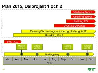 Plan 2015, Delprojekt 1 och 2
55
2015
Mar Apr Maj Jun Jul Aug Sep Okt Nov Dec
Planering/Samordning/Koordinering Utrullning Viol 2
Utveckling Viol 2
Utrullning SCA skog
Utrullning CGI
Utrullning Sydved
Utrullning Kund 4
Kartläggning
Material
ver. 0.5
Material
ver. 0.7
Material
ver. 1.0
Material
ver. 2.0
PoC SCA
Delprojekt1Delprojekt2
 
