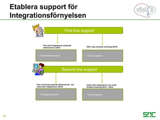Etablera support för
Integrationsförnyelsen
58
First line support
Före pilot integrationer avseende
delleveranser (2015) Efter varje avslutad utrullning (2016)
• Marknadsansvariga • SDC kundtjänst
Second line support
Under pilot integrationer och under
fortsatt utrullning (2015 – 2016)
• Kartläggningsteam • Team Integrera
Före utrullning avseende delleveranser och
under pilot integrationer (2015)
 