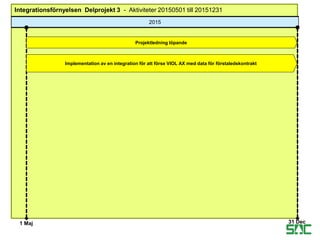 2015
Integrationsförnyelsen Delprojekt 3 - Aktiviteter 20150501 till 20151231
1 Maj 31 Dec
Projektledning löpande
Implementation av en integration för att förse VIOL AX med data för förstaledskontrakt
 