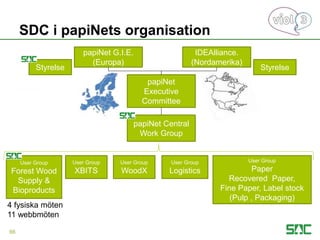 SDC i papiNets organisation
66
papiNet G.I.E.
(Europa)
IDEAlliance.
(Nordamerika)
papiNet
Executive
Committee
papiNet Central
Work Group
User Group
Paper
Recovered Paper,
Fine Paper, Label stock
(Pulp , Packaging)
User Group
Forest Wood
Supply &
Bioproducts
User Group
WoodX
User Group
XBITS
User Group
Logistics
4 fysiska möten
11 webbmöten
StyrelseStyrelse
 