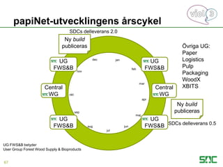 papiNet-utvecklingens årscykel
67
jan
feb
mar
apr
maj
jun
jul
aug
sep
okt
nov
dec
Central
WG
Central
WG
Ny build
publiceras
Ny build
publiceras
UG
FWS&B
UG
FWS&B
UG
FWS&B
UG
FWS&B
Övriga UG:
Paper
Logistics
Pulp
Packaging
WoodX
XBITS
UG FWS&B betyder
User Group Forest Wood Supply & Bioproducts
SDCs delleverans 0.5
SDCs delleverans 2.0
 