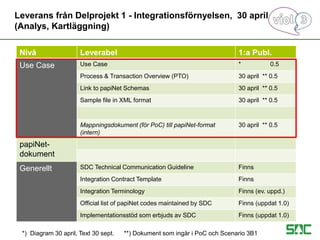 Leverans från Delprojekt 1 - Integrationsförnyelsen, 30 april
(Analys, Kartläggning)
Nivå Leverabel 1:a Publ.
Use Case Use Case * 0.5
Process & Transaction Overview (PTO) 30 april ** 0.5
Link to papiNet Schemas 30 april ** 0.5
Sample file in XML format 30 april ** 0.5
Mappningsdokument (för PoC) till papiNet-format
(intern)
30 april ** 0.5
papiNet-
dokument
Generellt SDC Technical Communication Guideline Finns
Integration Contract Template Finns
Integration Terminology Finns (ev. uppd.)
Official list of papiNet codes maintained by SDC Finns (uppdat 1.0)
Implementationsstöd som erbjuds av SDC Finns (uppdat 1.0)
*) Diagram 30 april, Text 30 sept. **) Dokument som ingår i PoC och Scenario 3B1
 