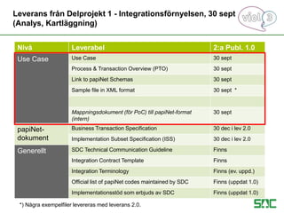 Leverans från Delprojekt 1 - Integrationsförnyelsen, 30 sept
(Analys, Kartläggning)
Nivå Leverabel 2:a Publ. 1.0
Use Case Use Case 30 sept
Process & Transaction Overview (PTO) 30 sept
Link to papiNet Schemas 30 sept
Sample file in XML format 30 sept *
Mappningsdokument (för PoC) till papiNet-format
(intern)
30 sept
papiNet-
dokument
Business Transaction Specification 30 dec i lev 2.0
Implementation Subset Specification (ISS) 30 dec i lev 2.0
Generellt SDC Technical Communication Guideline Finns
Integration Contract Template Finns
Integration Terminology Finns (ev. uppd.)
Official list of papiNet codes maintained by SDC Finns (uppdat 1.0)
Implementationsstöd som erbjuds av SDC Finns (uppdat 1.0)
*) Några exempelfiler levereras med leverans 2.0.
 