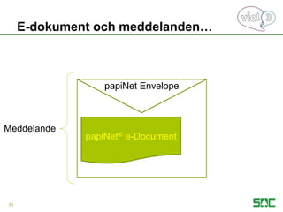 E-dokument och meddelanden…
71
papiNet® e-Document
papiNet Envelope
Meddelande
 