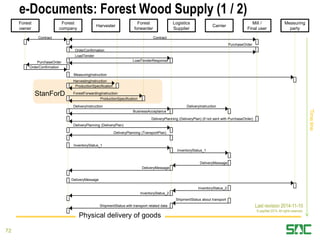 e-Documents: Forest Wood Supply (1 / 2)
Last revision 2014-11-10
© papiNet 2014. All rights reserved.
Forest
owner
Forest
company
Harvester
Forest
forwarder
Logistics
Supplier
Carrier
Measuring
party
Mill /
Final user
PurchaseOrder
OrderConfirmation
LoadTender
LoadTenderResponse
MeasuringInstruction
HarvestingInstruction
ProductionSpecification
ForestForwardingInstruction
ProductionSpecification
DeliveryInstruction
BusinessAcceptance
DeliveryInstruction
DeliveryPlanning (DeliveryPlan) (if not sent with PurchaseOrder)
InventoryStatus_1
InventoryStatus_1
DeliveryMessage
DeliveryMessage
DeliveryMessage
InventoryStatus_2
InventoryStatus_2
ShipmentStatus with transport related data
ShipmentStatus about transport
Physical delivery of goods
StanForD
DeliveryPlanning (DeliveryPlan)
Contract
PurchaseOrder
OrderConfirmation
DeliveryPlanning (TransportPlan)
Contract
Timeline
72
 