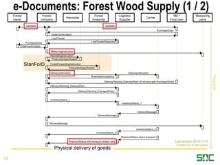 e-Documents: Forest Wood Supply (1 / 2)
Last revision 2014-11-10
© papiNet 2014. All rights reserved.
Forest
owner
Forest
company
Harvester
Forest
forwarder
Logistics
Supplier
Carrier
Measuring
party
Mill /
Final user
PurchaseOrder
OrderConfirmation
LoadTender
LoadTenderResponse
MeasuringInstruction
HarvestingInstruction
ProductionSpecification
ForestForwardingInstruction
ProductionSpecification
DeliveryInstruction
BusinessAcceptance
DeliveryInstruction
DeliveryPlanning (DeliveryPlan) (if not sent with PurchaseOrder)
InventoryStatus_1
InventoryStatus_1
DeliveryMessage
DeliveryMessage
DeliveryMessage
InventoryStatus_2
InventoryStatus_2
ShipmentStatus with transport related data
ShipmentStatus about transport
Physical delivery of goods
StanForD
DeliveryPlanning (DeliveryPlan)
Contract
PurchaseOrder
OrderConfirmation
DeliveryPlanning (TransportPlan)
Contract
Timeline
73
 
