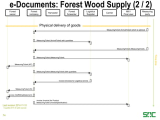 e-Documents: Forest Wood Supply (2 / 2)
Last revision 2014-11-10
© papiNet 2014. All rights reserved.
Forest
owner
Forest
company
Harvester
Forest
forwarder
Logistics
Supplier
Carrier
Measuring
party
Mill /
Final user
MeasuringTicket (MeasuringTicket)
MeasuringTicket (ArrivalTicket) with quantities
Invoice (Invoice) for Logistics service
Invoice (Invoice) for Product
MeasuringTicket (InvoiceSpecification)
Invoice (SelfBillingStatement)
MeasuringTicket (IS)
MeasuringTicket (ArrivalTicket) which is optional
MeasuringTicket (MT)
Timeline
74
MeasuringTicket (MeasuringTicket) with quantities
MeasuringTicket (MeasuringTicket)
Physical delivery of goods
 