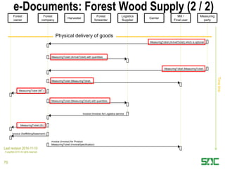 e-Documents: Forest Wood Supply (2 / 2)
Last revision 2014-11-10
© papiNet 2014. All rights reserved.
Forest
owner
Forest
company
Harvester
Forest
forwarder
Logistics
Supplier
Carrier
Measuring
party
Mill /
Final user
MeasuringTicket (MeasuringTicket)
MeasuringTicket (ArrivalTicket) with quantities
Invoice (Invoice) for Logistics service
Invoice (Invoice) for Product
MeasuringTicket (InvoiceSpecification)
Invoice (SelfBillingStatement)
MeasuringTicket (IS)
MeasuringTicket (ArrivalTicket) which is optional
MeasuringTicket (MT)
Timeline
75
MeasuringTicket (MeasuringTicket) with quantities
MeasuringTicket (MeasuringTicket)
Physical delivery of goods
 