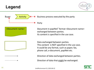 Legend
81
Buyer Activity
Party
Business process executed by the party
Document in papiNet® format <Document name>
exchanged between parties.
Its content is specified in the use case.
Data exchanged between parties.
This content is NOT specified in the use case.
It could be any format, such as paper, fax,
phone call, e-document, papiNet etc.
Direction of data exchanged between parties.
Direction of data that might be exchanged.
Unofficial version 0.5, 2015-04-22
<Document name>
 