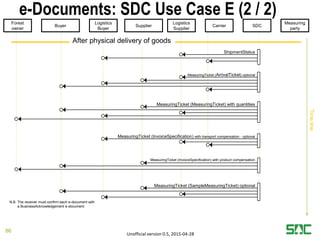 e-Documents: SDC Use Case E (2 / 2)
ShipmentStatus
Timeline
Carrier SDC
Measuring
party
MeasuringTicket (ArrivalTicket) optional
MeasuringTicket (SampleMeasuringTicket) optional
MeasuringTicket (MeasuringTicket) with quantities
MeasuringTicket (InvoiceSpecification) with product compensation
MeasuringTicket (InvoiceSpecification) with transport compensation - optional
N.B. The receiver must confirm each e-document with
a BusinessAcknowledgement e-document.
Forest
owner
Buyer
Logistics
Buyer
Logistics
Supplier
Supplier
After physical delivery of goods
86
Unofficial version 0.5, 2015-04-28
 