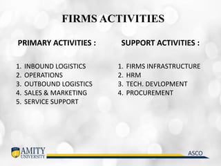 FIRMS ACTIVITIES
PRIMARY ACTIVITIES : SUPPORT ACTIVITIES :
1. INBOUND LOGISTICS
2. OPERATIONS
3. OUTBOUND LOGISTICS
4. SALES & MARKETING
5. SERVICE SUPPORT
1. FIRMS INFRASTRUCTURE
2. HRM
3. TECH. DEVLOPMENT
4. PROCUREMENT
 