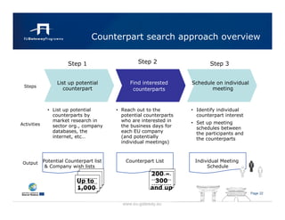 Counterpart search approach overview


                        Step 1                     Step 2                   Step 3


                   List up potential           Find interested       Schedule on individual
 Steps
                      counterpart               counterparts                meeting



               • List up potential        • Reach out to the         • Identify individual
                 counterparts by            potential counterparts     counterpart interest
                 market research in         who are interested in    • Set up meeting
Activities       sector org., company       the business days for      schedules between
                 databases, the             each EU company            the participants and
                 internet, etc…             (and potentially           the counterparts
                                            individual meetings)



 Output      Potential Counterpart list       Counterpart List        Individual Meeting
              & Company wish lists                                         Schedule
                                                        200 –
                                                        ----------
                            ----------
                            Up to
                            ----------
                                                          300
                                                        ----------
                                                        ----------
                            1,000
                            ----------                  and up
                                                                                              Page 22


                                            www.eu-gateway.eu
 