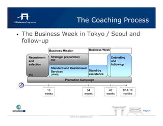 The Coaching Process

•   The Business Week in Tokyo / Seoul and
    follow-up
                    Business Mission            Business Week

      Recruitment    Strategic preparation                      Debriefing
                     [EU]
      and                                                       and
      selection                                                 follow-up
                     Standard and Customised
                     Services                Stand-by
      [EU]           [JP/KR]                 assistance

                               Promotion Campaign


                 19                           34           42           12 & 18
                weeks                        weeks        weeks         months




                                                                                  Page 24


                                  www.eu-gateway.eu
 
