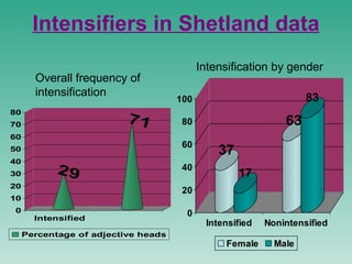 Intensifiers in Shetland data Overall frequency of intensification Intensification by gender 