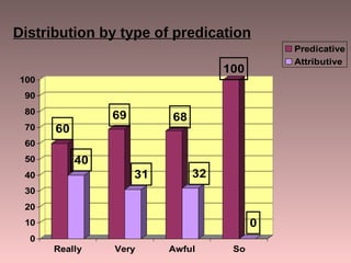 Distribution by type of predication 