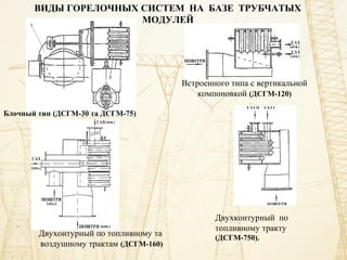 ВИДЫ ГОРЕЛОЧНЫХ СИСТЕМ НА БАЗЕ ТРУБЧАТЫХ
МОДУЛЕЙ
Двухконтурный по
топливному тракту
(ДСГМ-750).
Блочный тип (ДСГМ-30 та ДСГМ-75)
Встроенного типа с вертикальной
компоновкой (ДСГМ-120)
Двухонтурный по топливному та
воздушному трактам (ДСГМ-160)
 