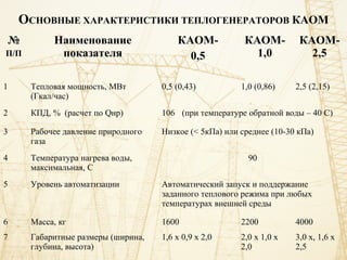 ОСНОВНЫЕ ХАРАКТЕРИСТИКИ ТЕПЛОГЕНЕРАТОРОВ КАОМ
№
П/П
Наименование
показателя
КАОМ-
0,5
КАОМ-
1,0
КАОМ-
2,5
1 Тепловая мощность, МВт
(Гкал/час)
0,5 (0,43) 1,0 (0,86) 2,5 (2,15)
2 КПД, % (расчет по Qнр) 106 (при температуре обратной воды – 40 С)
3 Рабочее давление природного
газа
Низкое (< 5кПа) или среднее (10-30 кПа)
4 Температура нагрева воды,
максимальная, С
90
5 Уровень автоматизации Автоматический запуск и поддержание
заданного теплового режима при любых
температурах внешней среды
6 Масса, кг 1600 2200 4000
7 Габаритные размеры (ширина,
глубина, высота)
1,6 х 0,9 х 2,0 2,0 х 1,0 х
2,0
3,0 х, 1,6 х
2,5
 