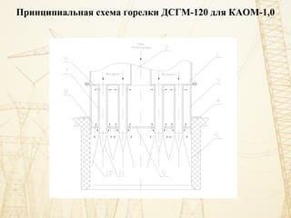 Принципиальная схема горелки ДСГМ-120 для КАОМ-1,0
 