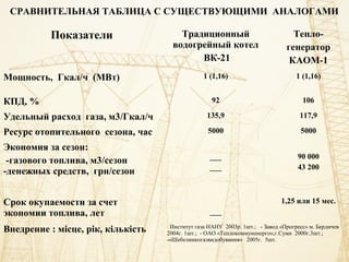 СРАВНИТЕЛЬНАЯ ТАБЛИЦА С СУЩЕСТВУЮЩИМИ АНАЛОГАМИ
Показатели Традиционный
водогрейный котел
ВК-21
Тепло-
генератор
КАОМ-1
Мощность, Гкал/ч (МВт) 1 (1,16) 1 (1,16)
КПД, % 92 106
Удельный расход газа, м3/Гкал/ч 135,9 117,9
Ресурс отопительного сезона, час 5000 5000
Экономия за сезон:
-газового топлива, м3/сезон
-денежных средств, грн/сезон
___
___
90 000
43 200
Срок окупаемости за счет
экономии топлива, лет ___
1,25 или 15 мес.
Внедрение : місце, рік, кількість Институт газа НАНУ 2003р. 1шт.; - Завод «Прогресс» м. Бердичев
2004г. 1шт.; - ОАО «Теплокоммуненерго»,г.Суми 2000г.3шт.;
-«Шебелинкогазвидобування» 2005г. 5шт.
 