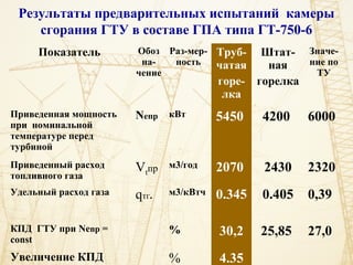 Результаты предварительных испытаний камеры
сгорания ГТУ в составе ГПА типа ГТ-750-6
Показатель Обоз
на-
чение
Раз-мер-
ность
Труб-
чатая
горе-
лка
Штат-
ная
горелка
Значе-
ние по
ТУ
Приведенная мощность
при номинальной
температуре перед
турбиной
Nепр кВт 5450 4200 6000
Приведенный расход
топливного газа
Vtпр м3/год 2070 2430 2320
Удельный расход газа qтг. м3/кВтч 0.345 0.405 0,39
КПД ГТУ при Nenp =
const
% 30,2 25,85 27,0
Увеличение КПД % 4.35
 
