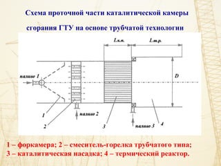 Схема проточной части каталитической камеры
сгорания ГТУ на основе трубчатой технологии
1 – форкамера; 2 – смеситель-горелка трубчатого типа;
3 – каталитическая насадка; 4 – термический реактор.
 