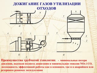 ДОЖИГАНИЕ ГАЗОВ УТИЛИЗАЦИИ
ОТХОДОВ
Преимущества трубчатой тхнологии: - минимальные потери
давления, высокая полнота дожигания и минимальная эмиссия NOx і CO,
-возможность эффективной работы как в основном, так и в аварийном или
резервном режимах эксплуатации
 
