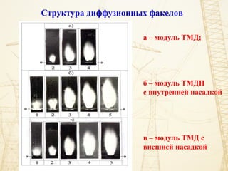 Структура диффузионных факелов
а – модуль ТМД;
б – модуль ТМДН
с внутренней насадкой
в – модуль ТМД с
внешней насадкой
 