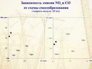 Зависимость эмисии NOx и СО
от схемы смесеобразования
( скорость воздуха ~25 м/с)
0
20
40
60
80
1,0 2,0 3,0 Alpha
NOx, ppm
ТМД
ТМДН
ТМКН
ТМП
 