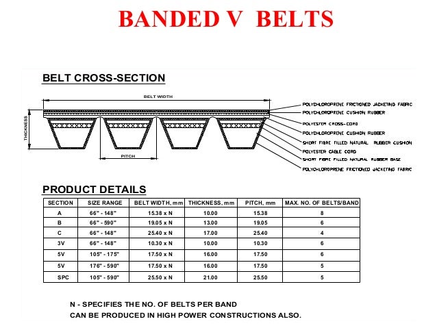 Presentation v belt drives