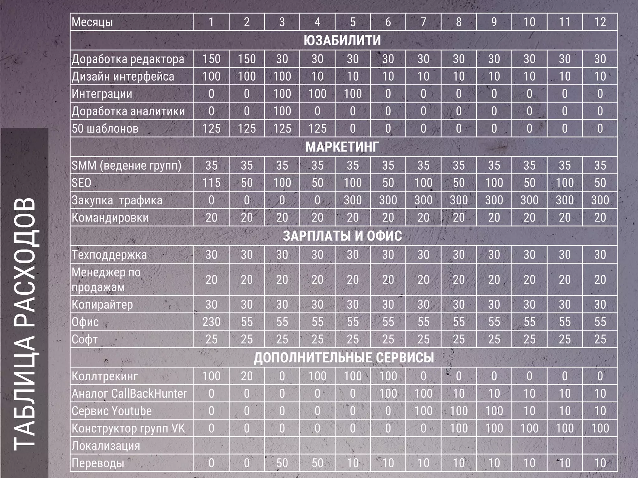 Месяцы 1 2 3 4 5 6 7 8 9 10 11 12
ЮЗАБИЛИТИ
Доработка редактора 150 150 30 30 30 30 30 30 30 30 30 30
Дизайн интерфейса 100 100 100 10 10 10 10 10 10 10 10 10
Интеграции 0 0 100 100 100 0 0 0 0 0 0 0
Доработка аналитики 0 0 100 0 0 0 0 0 0 0 0 0
50 шаблонов 125 125 125 125 0 0 0 0 0 0 0 0
МАРКЕТИНГ
SMM (ведение групп) 35 35 35 35 35 35 35 35 35 35 35 35
SEO 115 50 100 50 100 50 100 50 100 50 100 50
Закупка трафика 0 0 0 0 300 300 300 300 300 300 300 300
Командировки 20 20 20 20 20 20 20 20 20 20 20 20
ЗАРПЛАТЫ И ОФИС
Техподдержка 30 30 30 30 30 30 30 30 30 30 30 30
Менеджер по
продажам
20 20 20 20 20 20 20 20 20 20 20 20
Копирайтер 30 30 30 30 30 30 30 30 30 30 30 30
Офис 230 55 55 55 55 55 55 55 55 55 55 55
Софт 25 25 25 25 25 25 25 25 25 25 25 25
ДОПОЛНИТЕЛЬНЫЕ СЕРВИСЫ
Коллтрекинг 100 20 0 100 100 100 0 0 0 0 0 0
Аналог CallBackHunter 0 0 0 0 0 100 100 10 10 10 10 10
Сервис Youtube 0 0 0 0 0 0 100 100 100 10 10 10
Конструктор групп VK 0 0 0 0 0 0 0 100 100 100 100 100
Локализация
Переводы 0 0 50 50 10 10 10 10 10 10 10 10
ТАБЛИЦАРАСХОДОВ
 