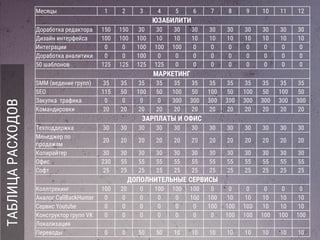 Месяцы 1 2 3 4 5 6 7 8 9 10 11 12
ЮЗАБИЛИТИ
Доработка редактора 150 150 30 30 30 30 30 30 30 30 30 30
Дизайн интерфейса 100 100 100 10 10 10 10 10 10 10 10 10
Интеграции 0 0 100 100 100 0 0 0 0 0 0 0
Доработка аналитики 0 0 100 0 0 0 0 0 0 0 0 0
50 шаблонов 125 125 125 125 0 0 0 0 0 0 0 0
МАРКЕТИНГ
SMM (ведение групп) 35 35 35 35 35 35 35 35 35 35 35 35
SEO 115 50 100 50 100 50 100 50 100 50 100 50
Закупка трафика 0 0 0 0 300 300 300 300 300 300 300 300
Командировки 20 20 20 20 20 20 20 20 20 20 20 20
ЗАРПЛАТЫ И ОФИС
Техподдержка 30 30 30 30 30 30 30 30 30 30 30 30
Менеджер по
продажам
20 20 20 20 20 20 20 20 20 20 20 20
Копирайтер 30 30 30 30 30 30 30 30 30 30 30 30
Офис 230 55 55 55 55 55 55 55 55 55 55 55
Софт 25 25 25 25 25 25 25 25 25 25 25 25
ДОПОЛНИТЕЛЬНЫЕ СЕРВИСЫ
Коллтрекинг 100 20 0 100 100 100 0 0 0 0 0 0
Аналог CallBackHunter 0 0 0 0 0 100 100 10 10 10 10 10
Сервис Youtube 0 0 0 0 0 0 100 100 100 10 10 10
Конструктор групп VK 0 0 0 0 0 0 0 100 100 100 100 100
Локализация
Переводы 0 0 50 50 10 10 10 10 10 10 10 10
ТАБЛИЦАРАСХОДОВ
 